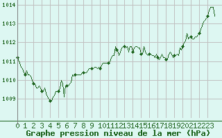 Courbe de la pression atmosphrique pour Puissalicon (34)