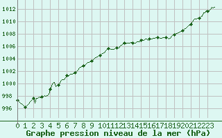 Courbe de la pression atmosphrique pour La Beaume (05)