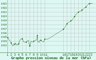 Courbe de la pression atmosphrique pour Saint-Jean-des-Ollires (63)