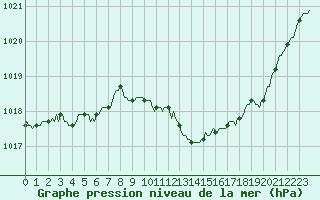 Courbe de la pression atmosphrique pour Saint-Martin-de-Londres (34)