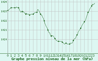 Courbe de la pression atmosphrique pour Recht (Be)