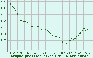 Courbe de la pression atmosphrique pour Puimisson (34)