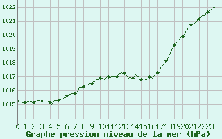 Courbe de la pression atmosphrique pour Losheimergraben (Be)