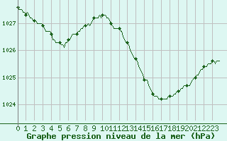 Courbe de la pression atmosphrique pour Connerr (72)