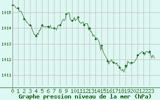 Courbe de la pression atmosphrique pour Mazres Le Massuet (09)