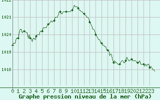 Courbe de la pression atmosphrique pour Frontenac (33)