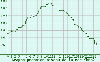 Courbe de la pression atmosphrique pour Verngues - Hameau de Cazan (13)