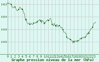 Courbe de la pression atmosphrique pour Montroy (17)
