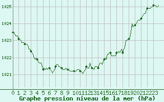 Courbe de la pression atmosphrique pour Herserange (54)