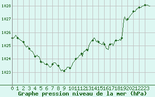 Courbe de la pression atmosphrique pour Baraque Fraiture (Be)