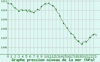 Courbe de la pression atmosphrique pour Als (30)