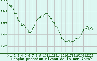 Courbe de la pression atmosphrique pour Saint-Mdard-d