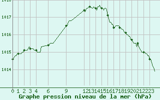 Courbe de la pression atmosphrique pour Quimperl (29)