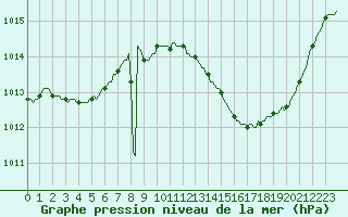 Courbe de la pression atmosphrique pour Laroque (34)