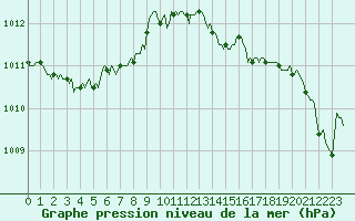 Courbe de la pression atmosphrique pour Bouligny (55)