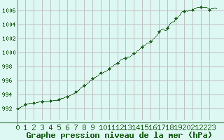 Courbe de la pression atmosphrique pour Sainte-Ouenne (79)