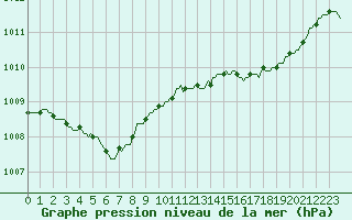 Courbe de la pression atmosphrique pour Bras (83)