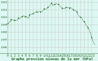 Courbe de la pression atmosphrique pour Saint-Philbert-de-Grand-Lieu (44)