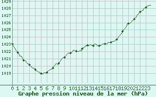 Courbe de la pression atmosphrique pour L