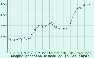 Courbe de la pression atmosphrique pour Vanclans (25)
