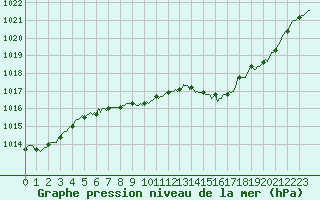 Courbe de la pression atmosphrique pour Seichamps (54)