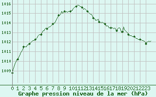 Courbe de la pression atmosphrique pour Merschweiller - Kitzing (57)