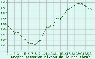 Courbe de la pression atmosphrique pour Blois-l