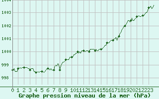 Courbe de la pression atmosphrique pour Forceville (80)