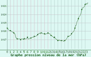 Courbe de la pression atmosphrique pour Le Mesnil-Esnard (76)