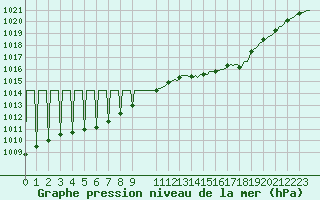 Courbe de la pression atmosphrique pour Saint-Paul-des-Landes (15)