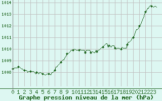 Courbe de la pression atmosphrique pour Als (30)