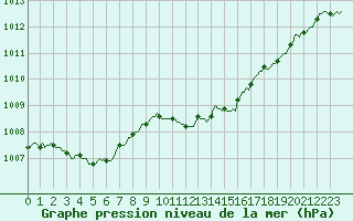 Courbe de la pression atmosphrique pour Saint-Igneuc (22)