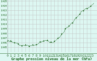 Courbe de la pression atmosphrique pour Sain-Bel (69)