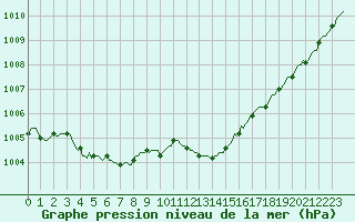 Courbe de la pression atmosphrique pour Haegen (67)