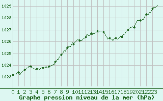 Courbe de la pression atmosphrique pour Bannalec (29)