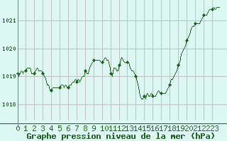 Courbe de la pression atmosphrique pour Gruissan (11)