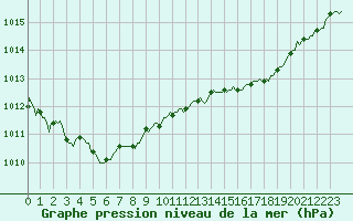 Courbe de la pression atmosphrique pour Aizenay (85)