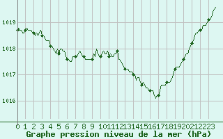 Courbe de la pression atmosphrique pour Sant Quint - La Boria (Esp)