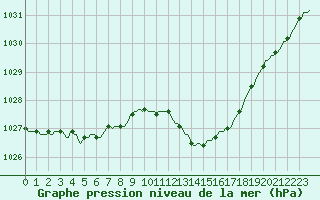 Courbe de la pression atmosphrique pour Courcelles (Be)