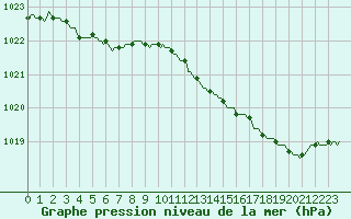 Courbe de la pression atmosphrique pour Herserange (54)