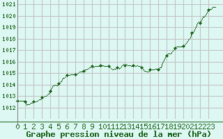 Courbe de la pression atmosphrique pour Rmering-ls-Puttelange (57)