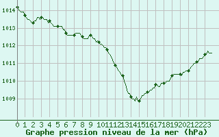 Courbe de la pression atmosphrique pour Lans-en-Vercors - Les Allires (38)