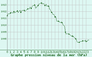 Courbe de la pression atmosphrique pour Nris-les-Bains (03)