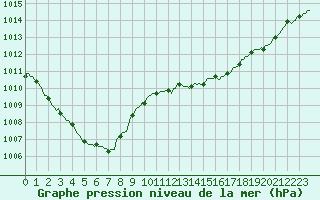 Courbe de la pression atmosphrique pour Breuillet (17)