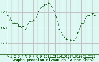 Courbe de la pression atmosphrique pour Rochegude (26)