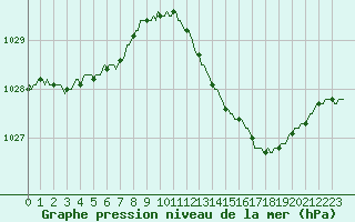 Courbe de la pression atmosphrique pour Sivry-Rance (Be)