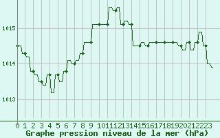 Courbe de la pression atmosphrique pour Le Vigan (30)