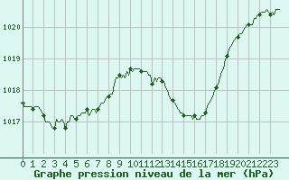 Courbe de la pression atmosphrique pour Sain-Bel (69)