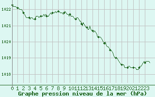 Courbe de la pression atmosphrique pour Vendme (41)