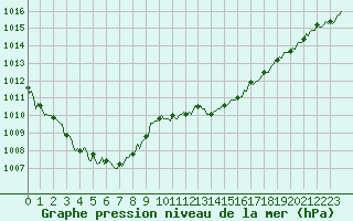 Courbe de la pression atmosphrique pour Voiron (38)